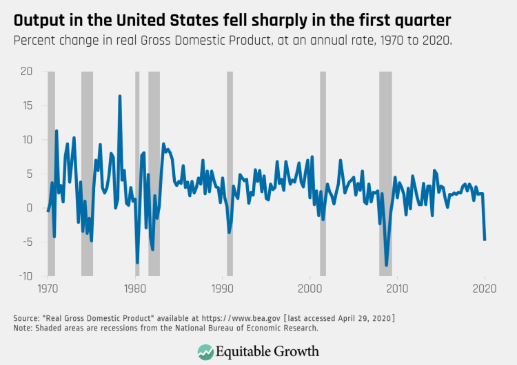 Recession in USA, source: quitablegrowth.org
