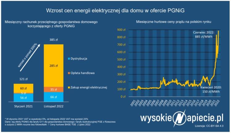 Monthly wholesale prices for energy - Photovoltaic in Poland