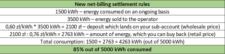 Net billing rules - Photovoltaic in Poland