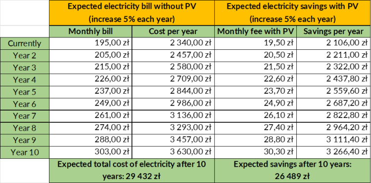 Photovoltaic in Poland - comparing old and a new system